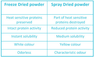 Freeze drying benefit